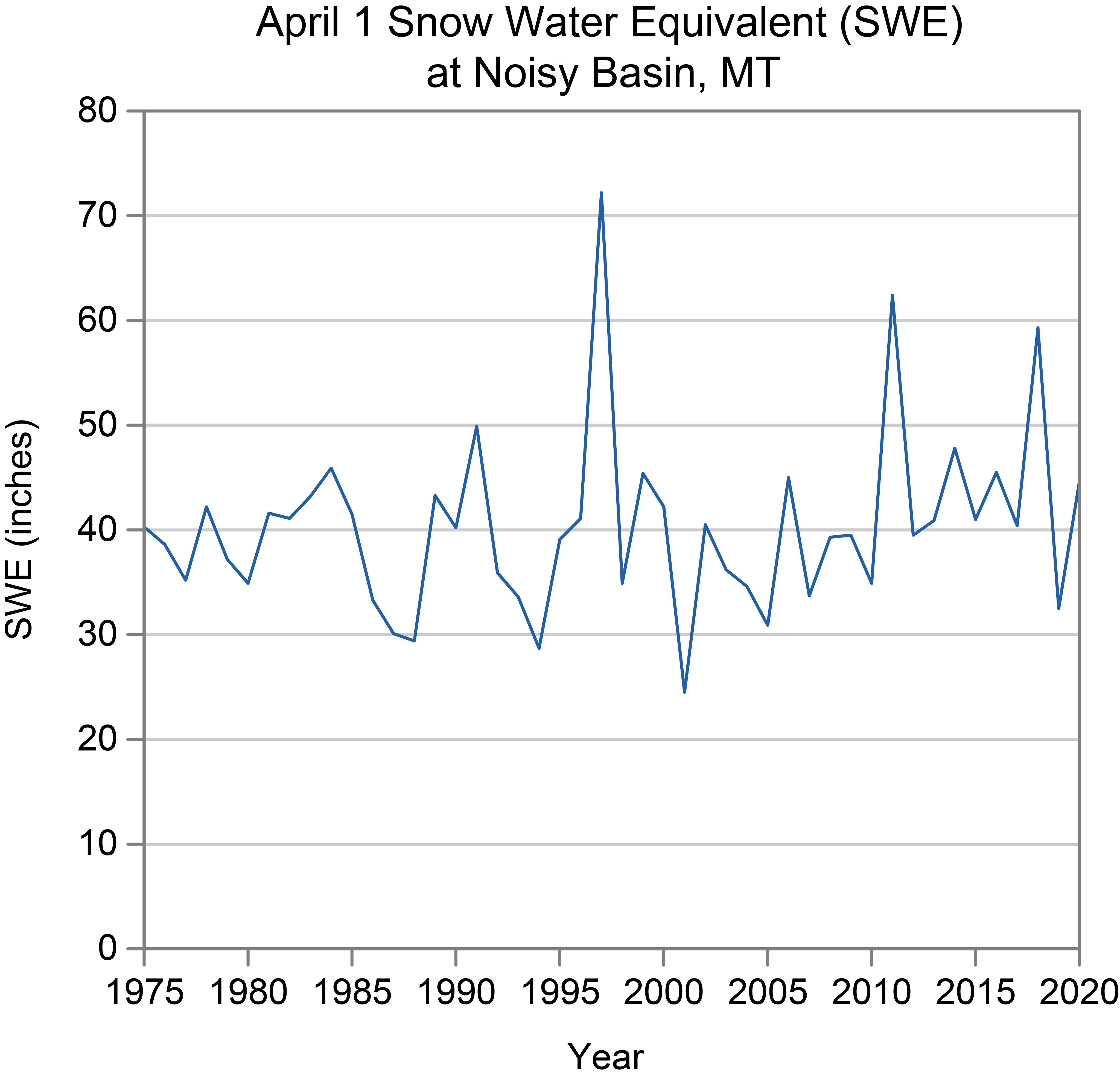 April 1 Snow Water Equivalent (SWE) at Noisy Basin, MT, related to Montana Usa Climate