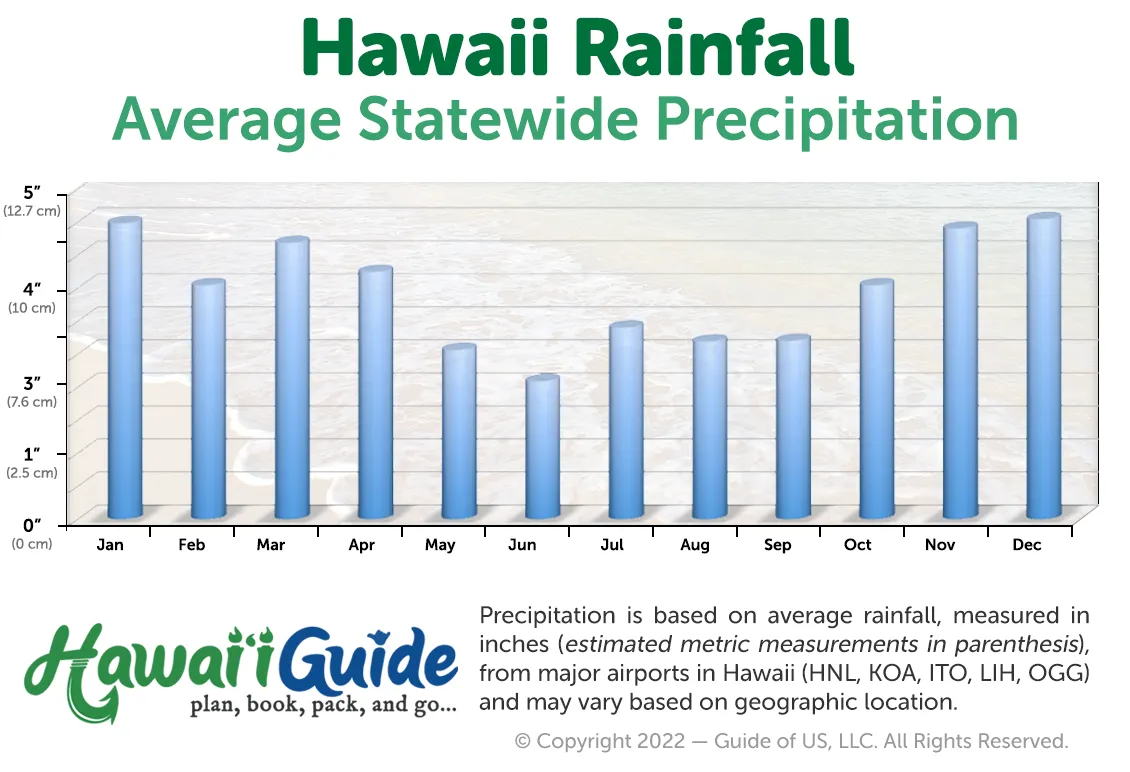 Average Hawaii Rainfall Year Round Chart