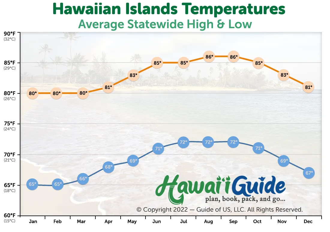 Average Hawaii Temperatures Year Round Chart