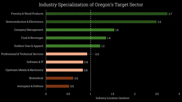 Bar chart showing statewide Location Quotients for various Oregon Specialties sectors.