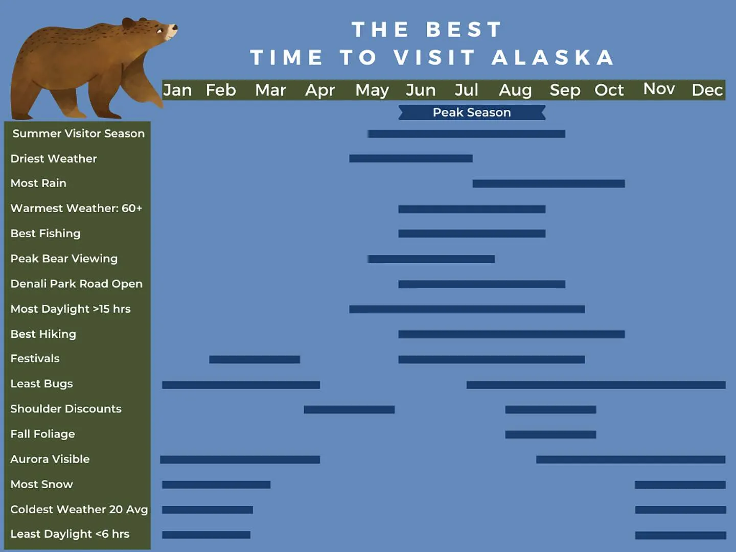 Calendar infographic showing the best season to visit Alaska for various activities