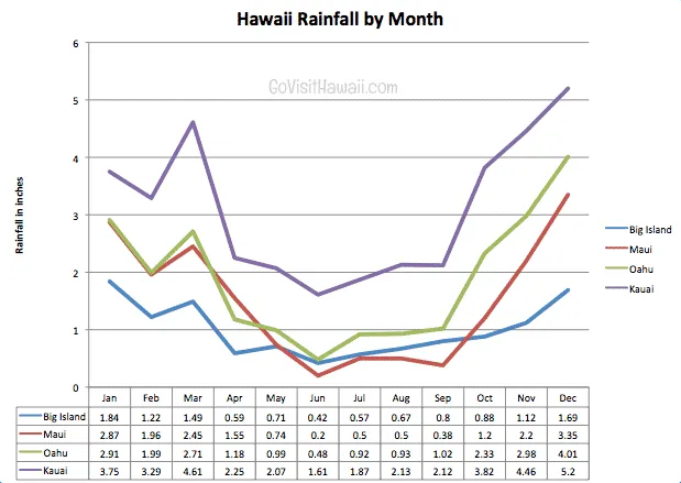 Chart showing average rainfall during rainy months in Hawaii by island.