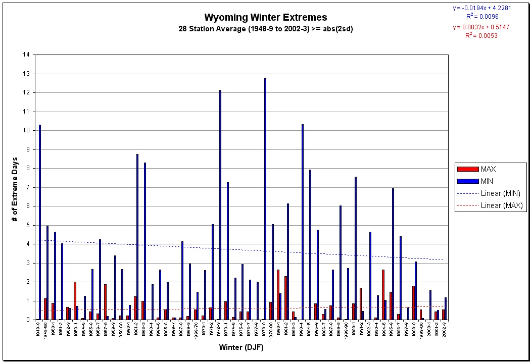 Figure showing average number of extreme cold and warm days in Wyoming winters over 55 seasons