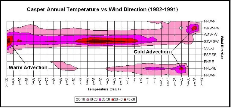 Figure showing frequency of temperature as a function of wind direction for Casper