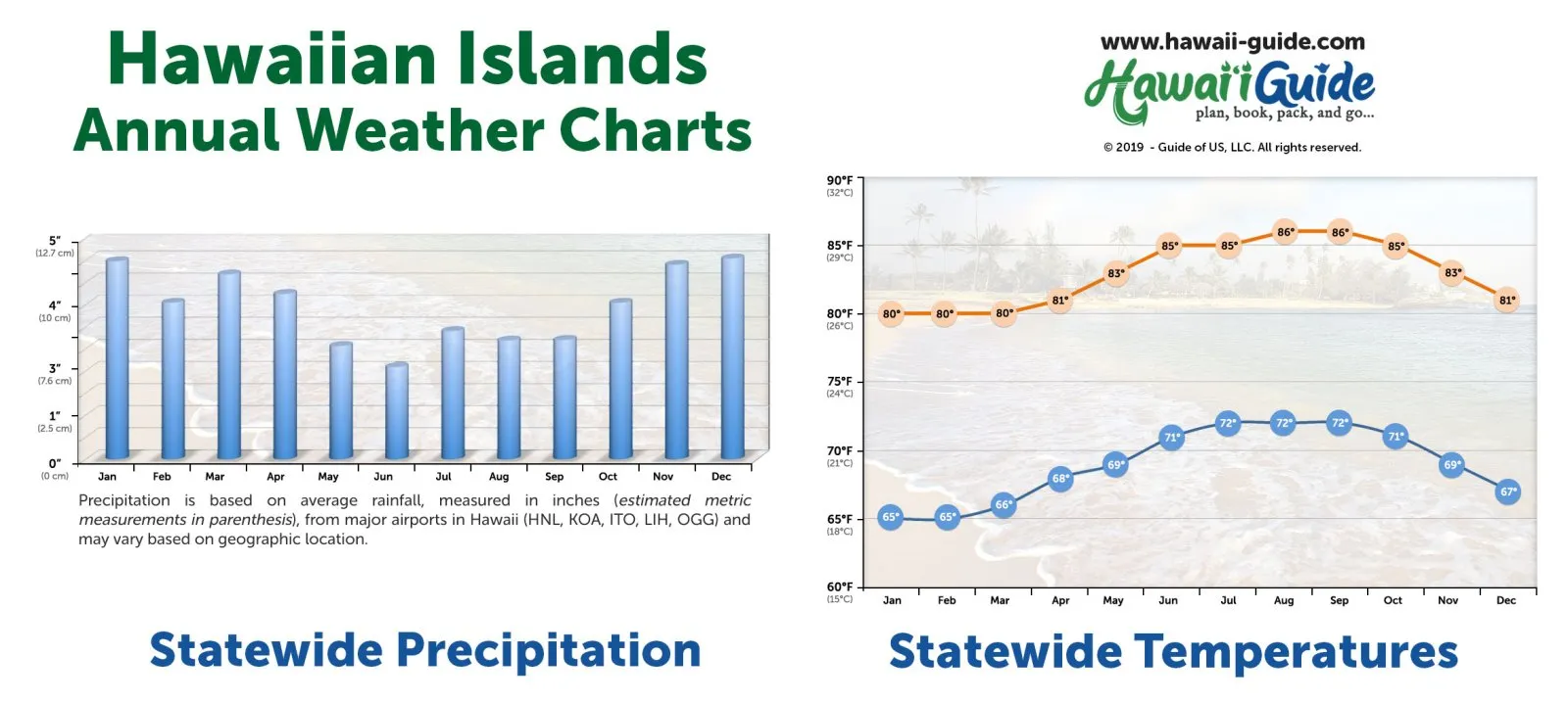 Hawaii Statewide Weather Average Temperature and Rainfall Year Round
