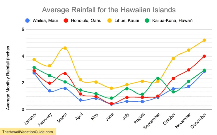 Hawaii Trip Planner - Average Rainfall by Island and Month