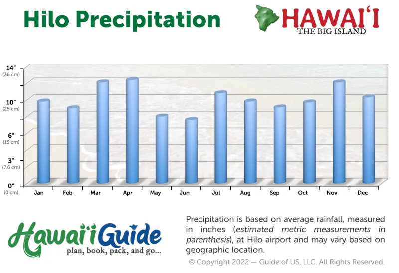Hilo, Big Island Average Precipitation Year Round