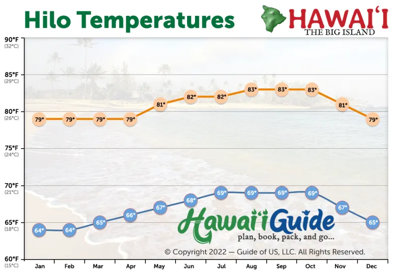 Hilo, Big Island Average Temperature Year Round