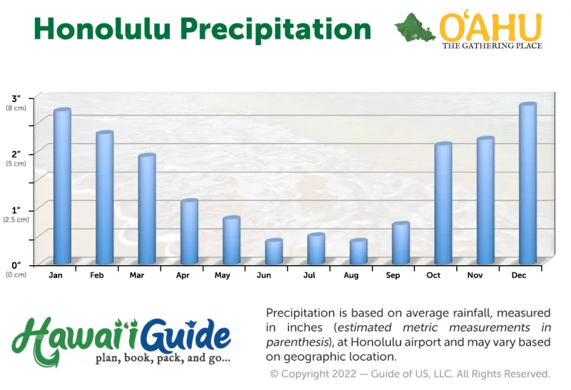 Honolulu, Oahu Average Precipitation Year Round