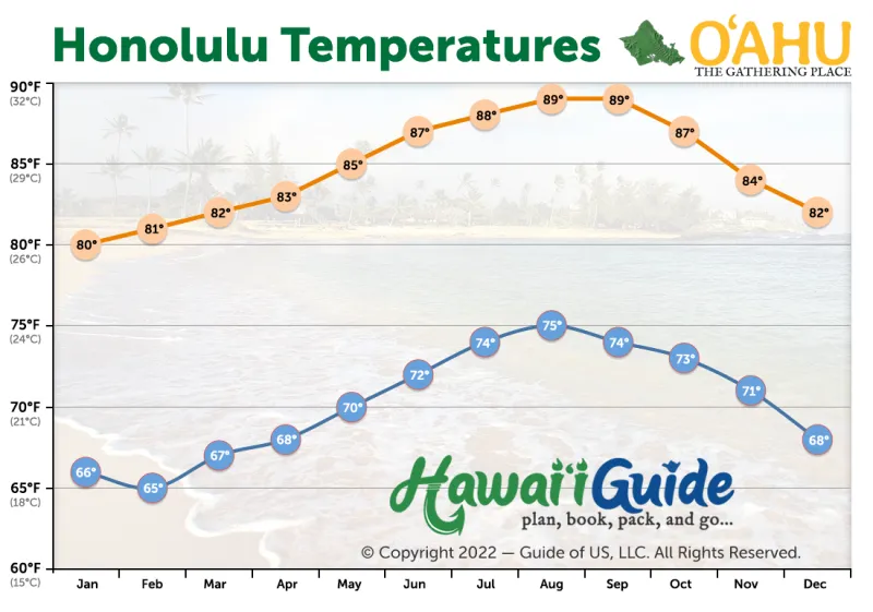 Honolulu, Oahu Average Temperature Year Round