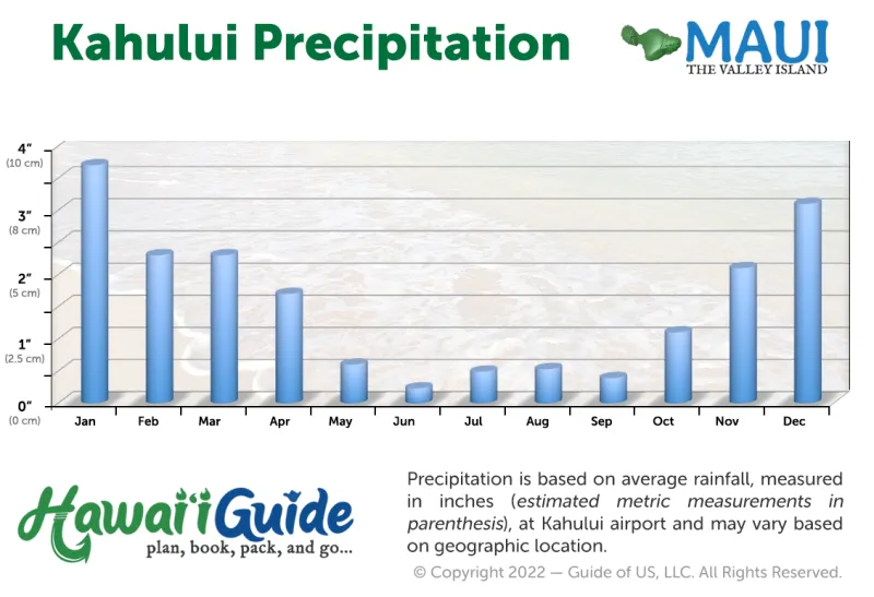 Kahului, Maui Average Precipitation Year Round