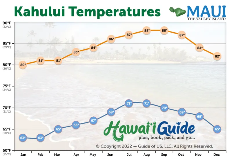 Kahului, Maui Average Temperatures Year Round