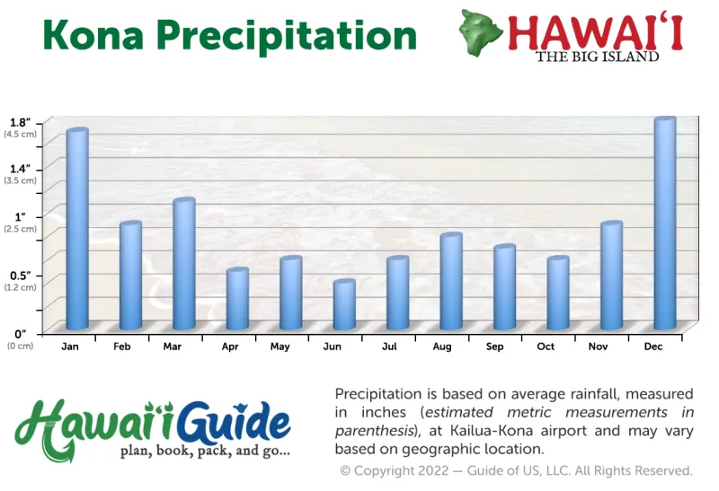 Kailua-Kona, Big Island Average Precipitation Year Round