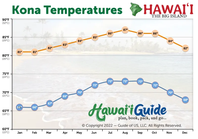 Kailua-Kona, Big Island Average Temperatures Year Round