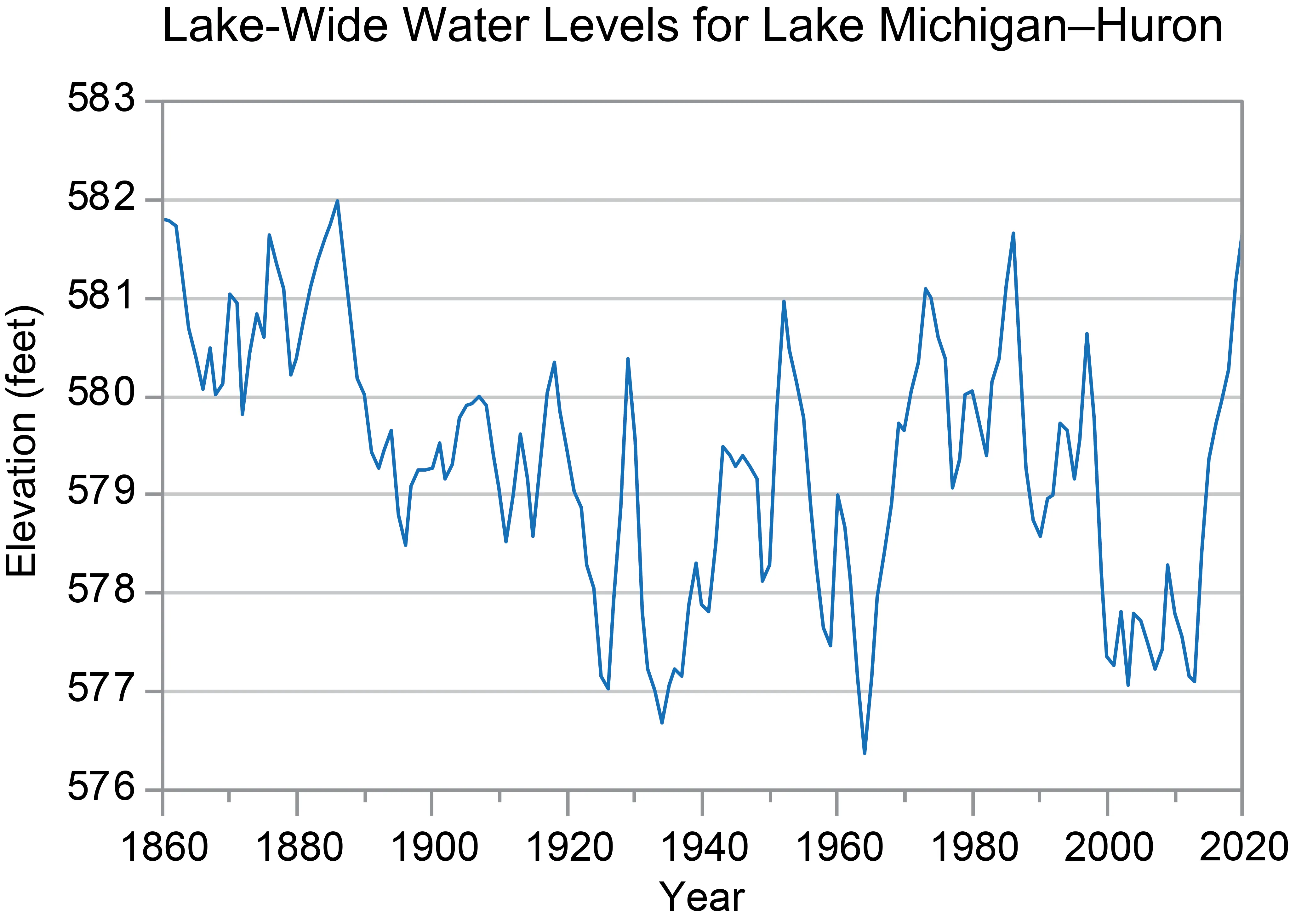Lake-Wide Water Levels for Lake Michigan-Huron
