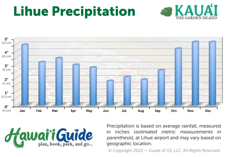Lihue, Kauai Average Precipitation Year Round