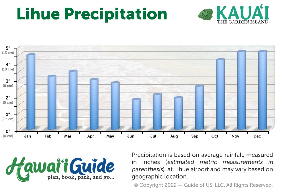 Lihue, Kauai Average Precipitation