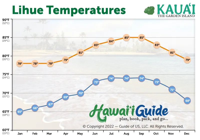 Lihue, Kauai Average Temperatures Year Round