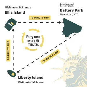 Your Complete Guide to the Ferry Ride to Statue of Liberty