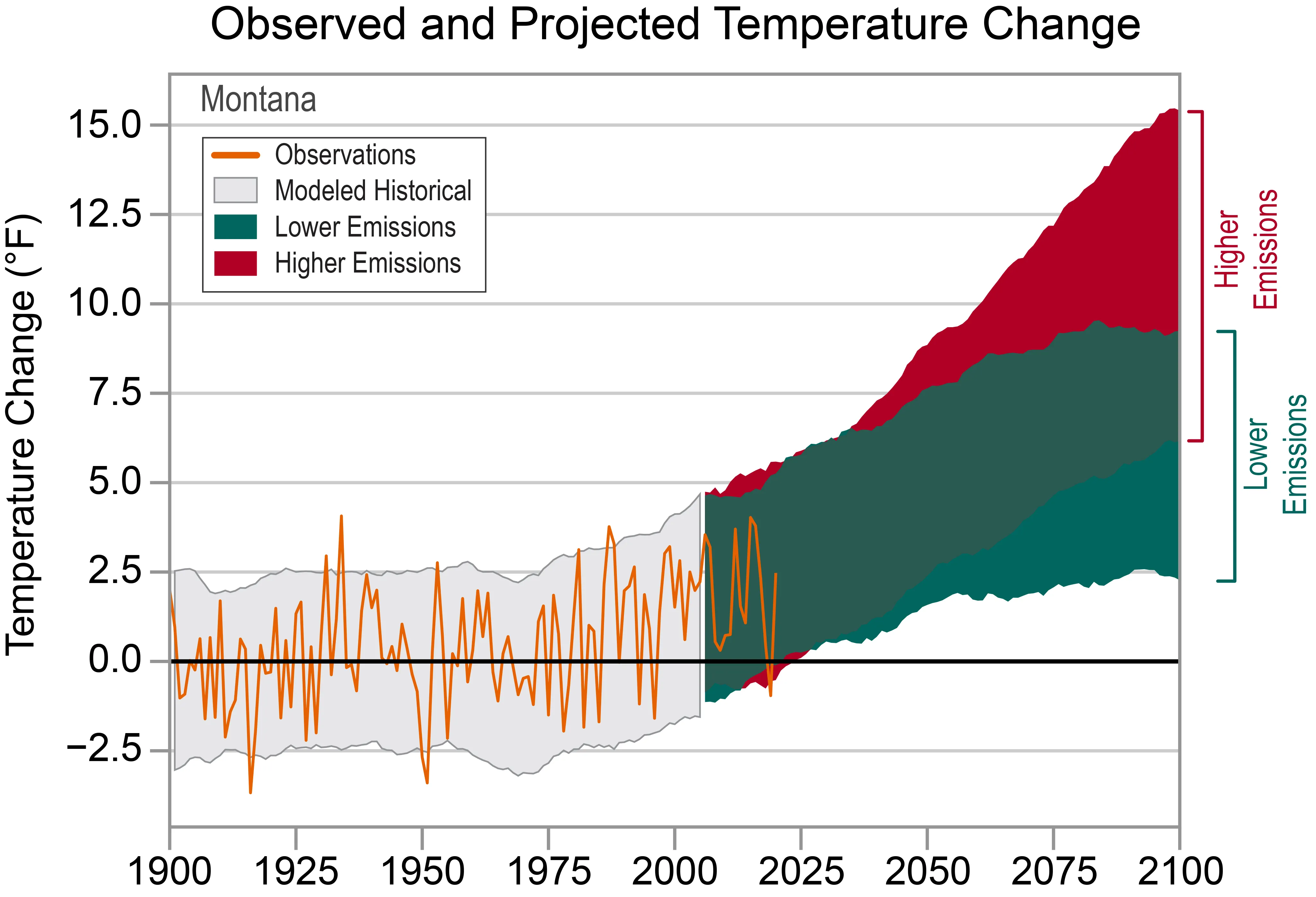 Observed and projected temperature changes for Montana Usa Climate