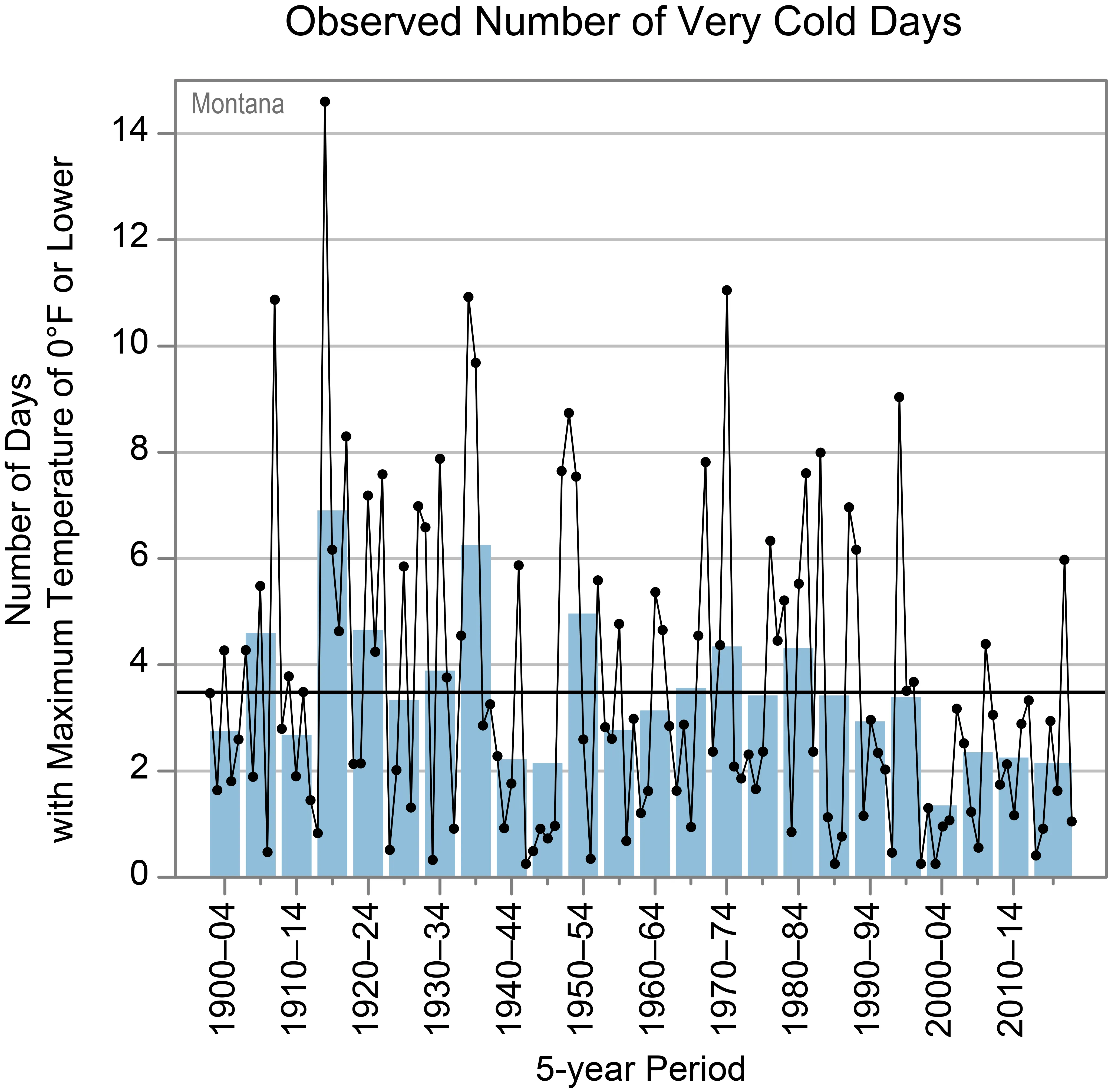 Observed annual number of very cold days in Montana Usa Climate