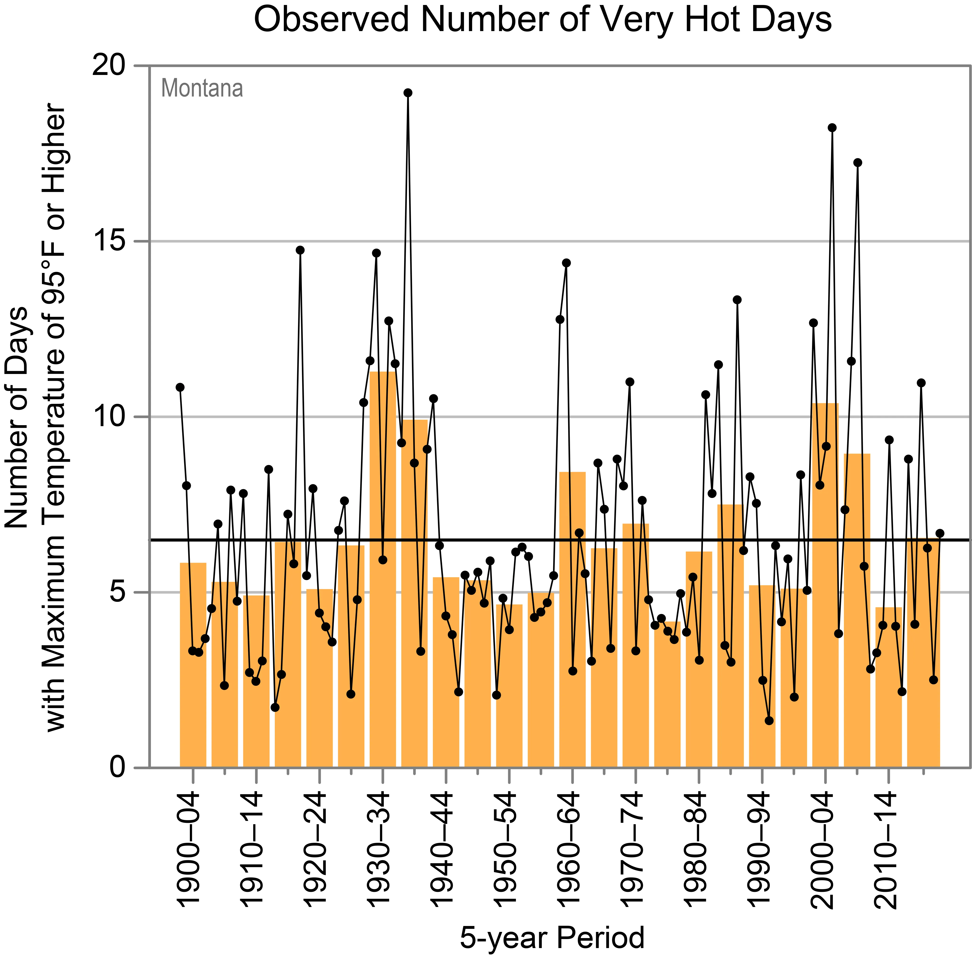 Observed annual number of very hot days in Montana Usa Climate
