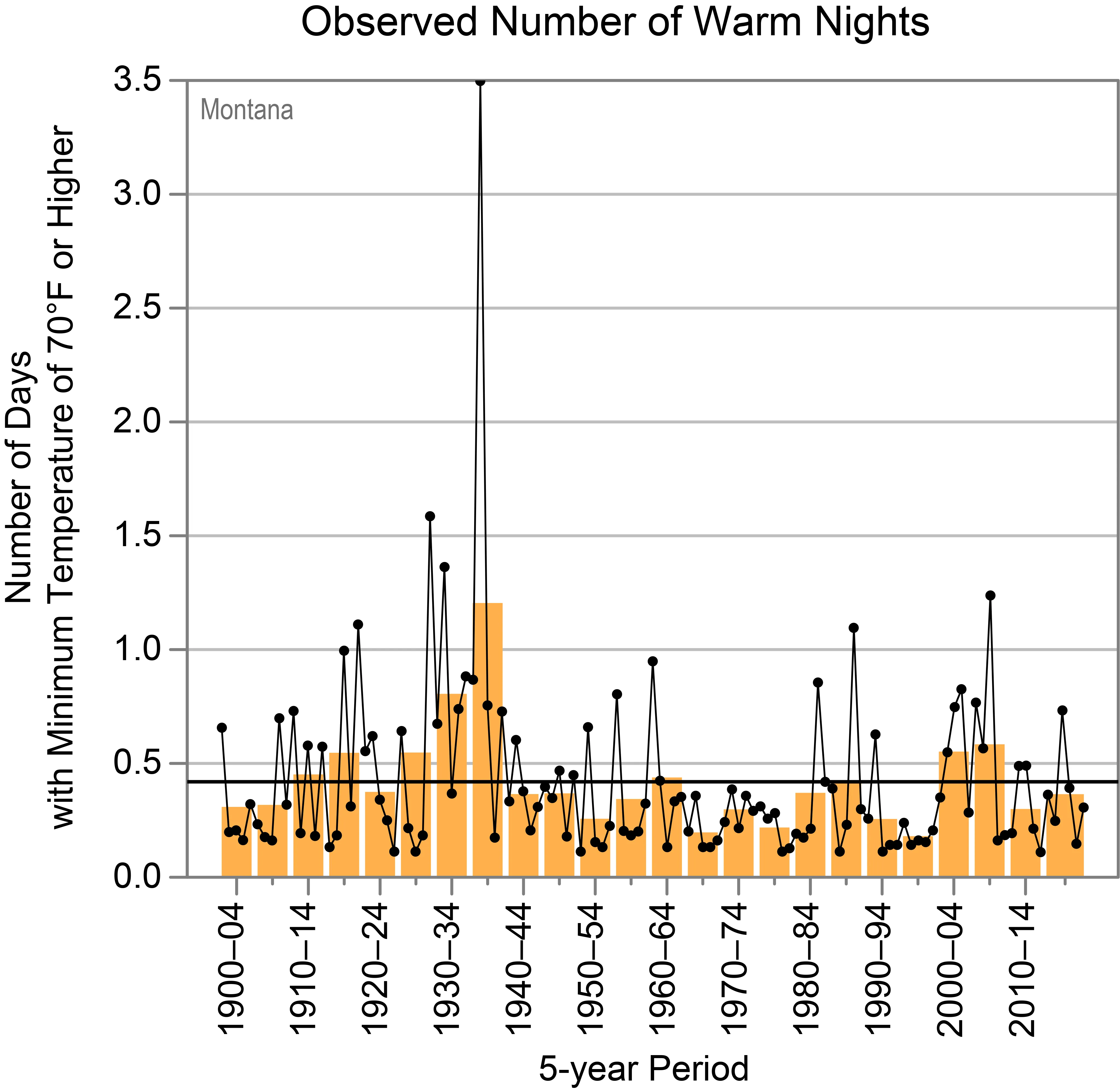 Observed annual number of warm nights impacting Montana Usa Climate