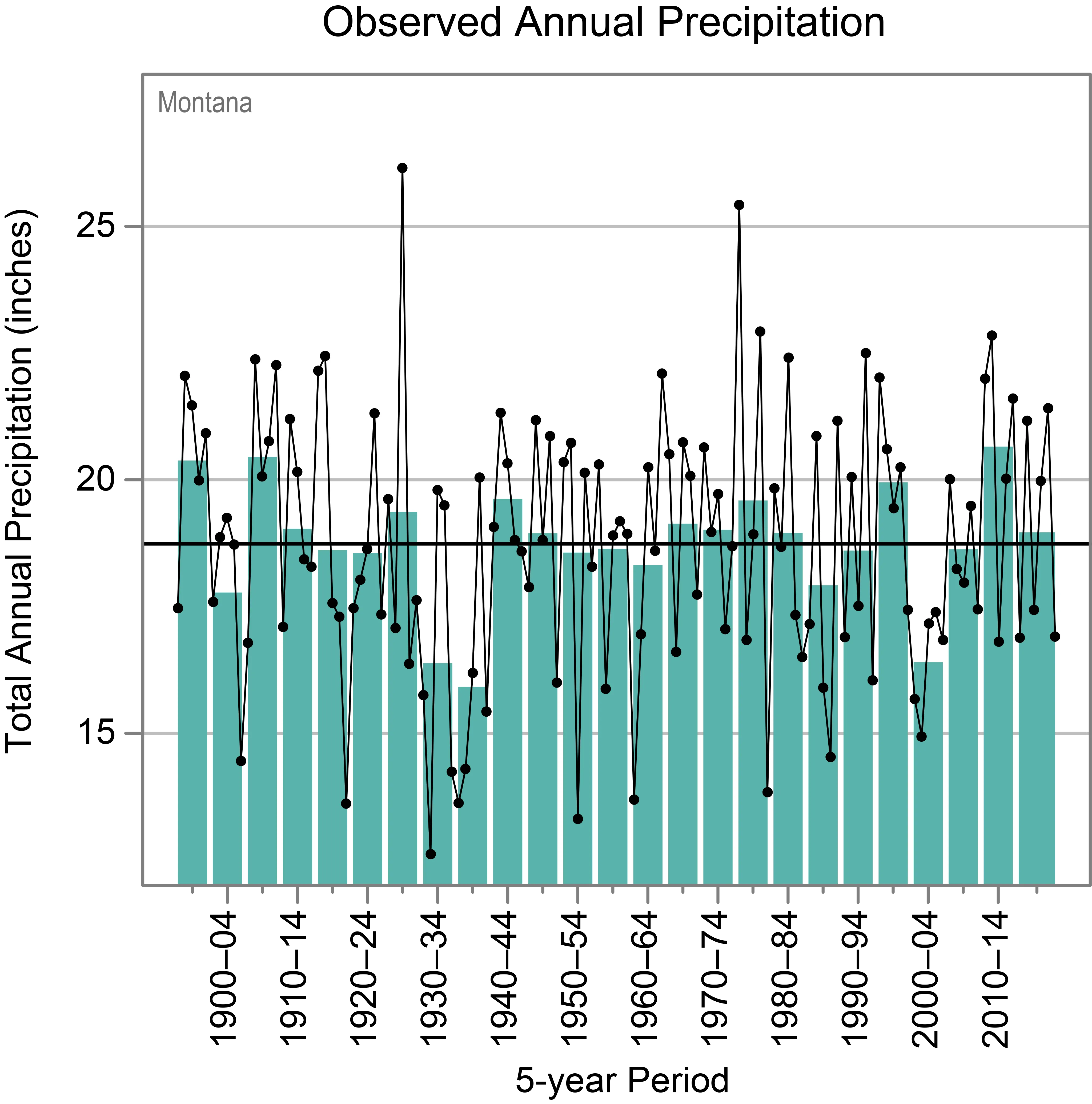 Observed annual precipitation trends in Montana Usa Climate