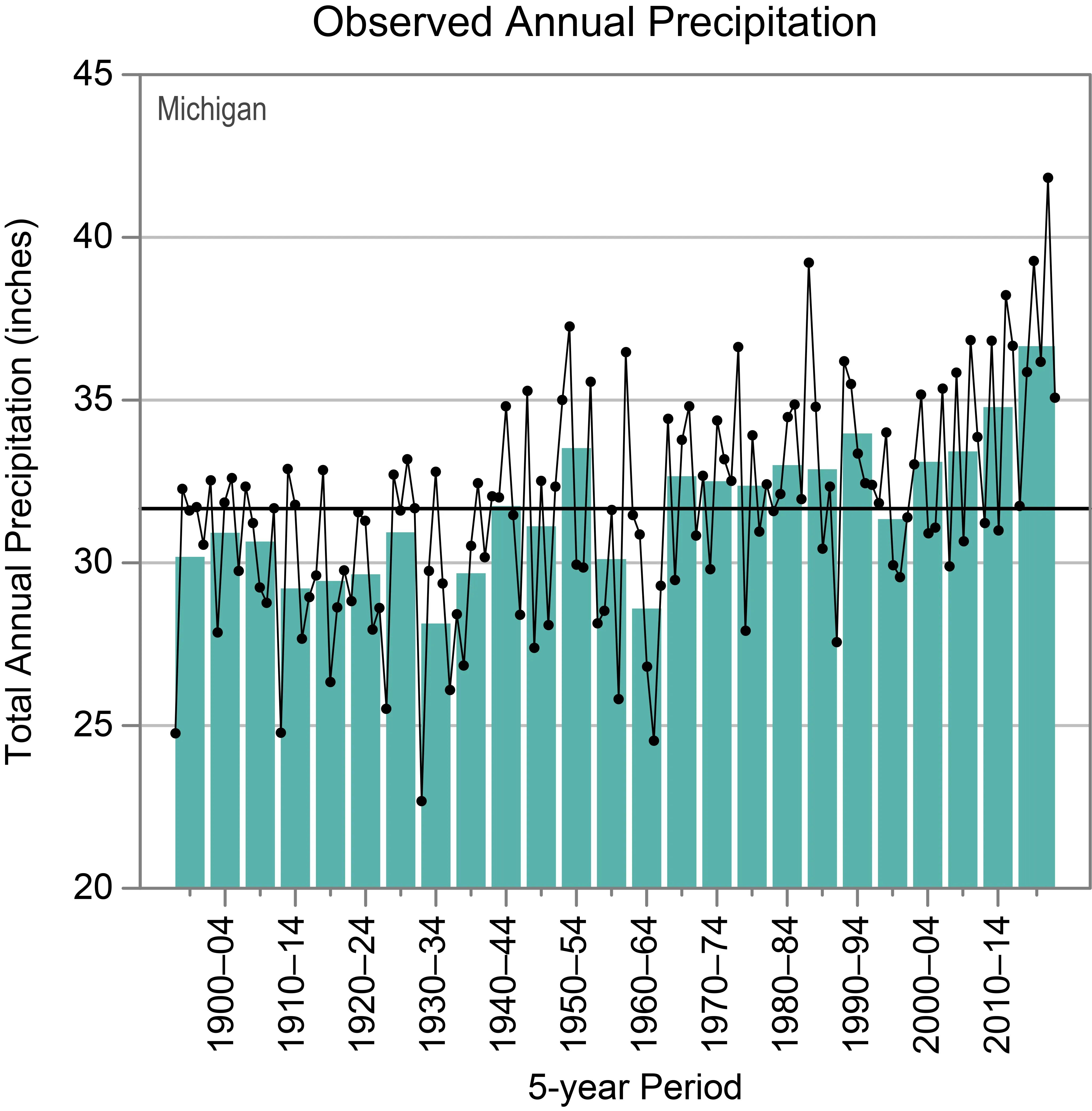 Observed Annual Precipitation