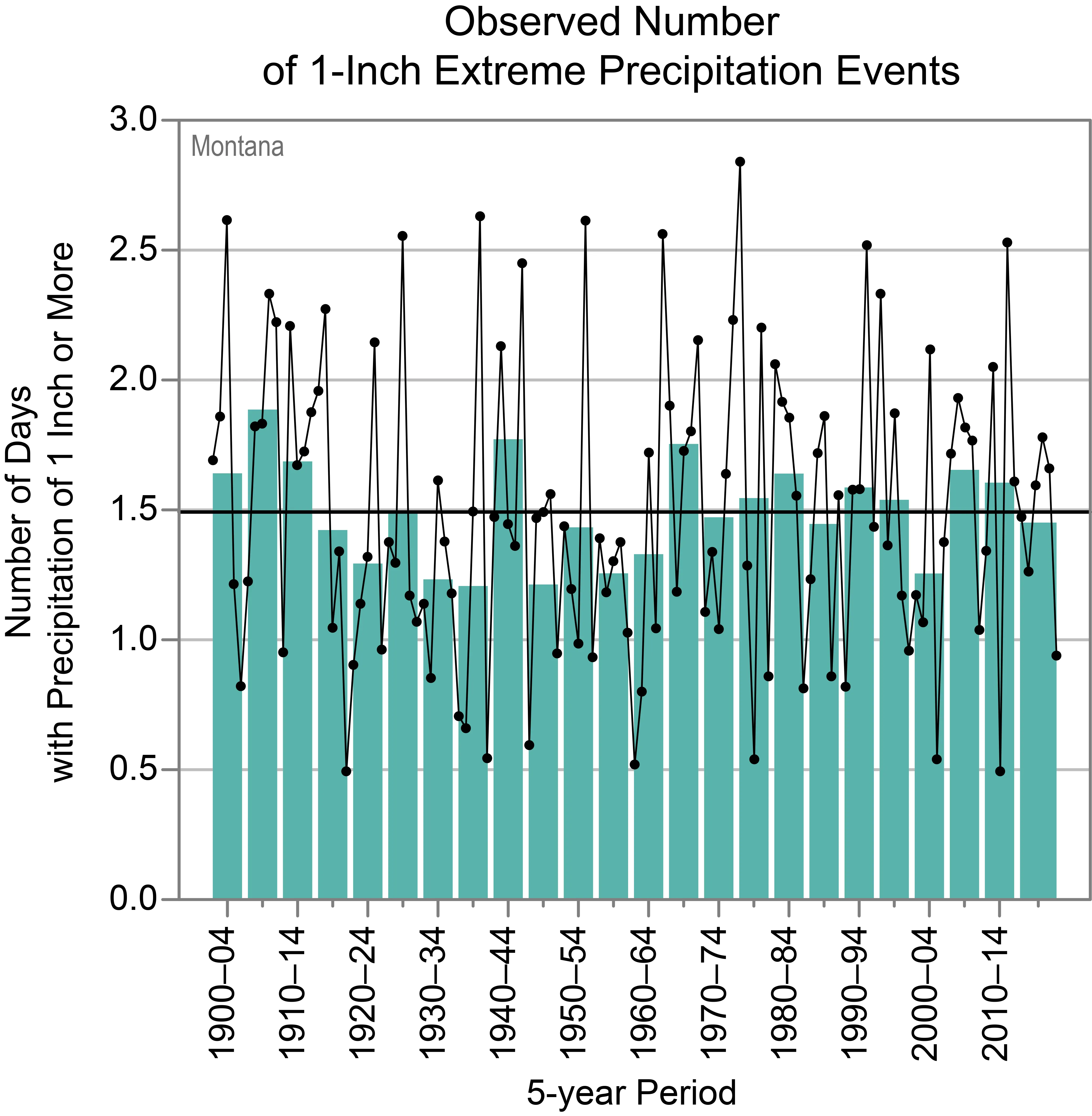 Observed number of 1-inch extreme precipitation events in Montana Usa Climate