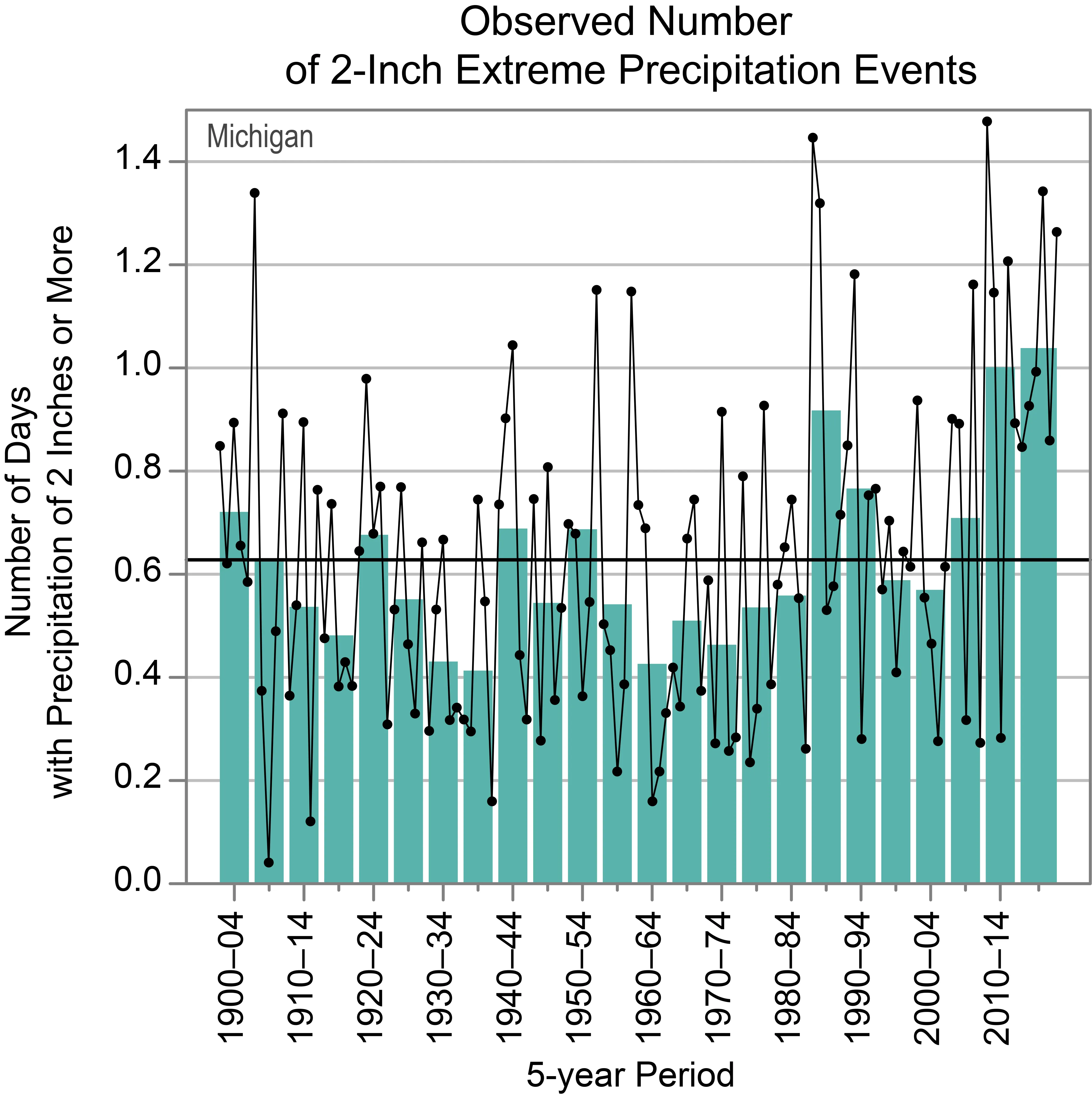 Observed Number of 2-Inch Extreme Precipitation Events