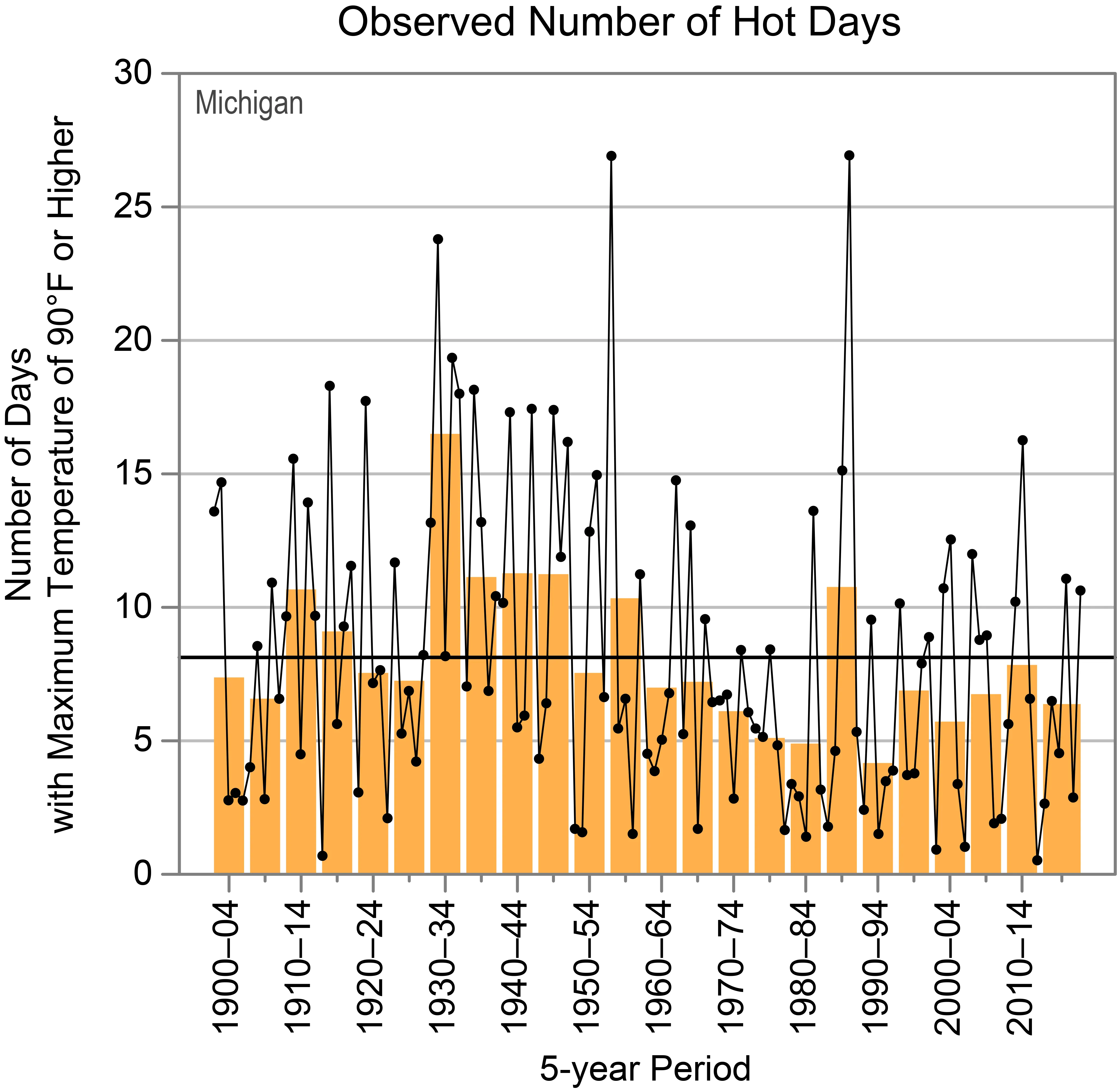 Observed Number of Hot Days