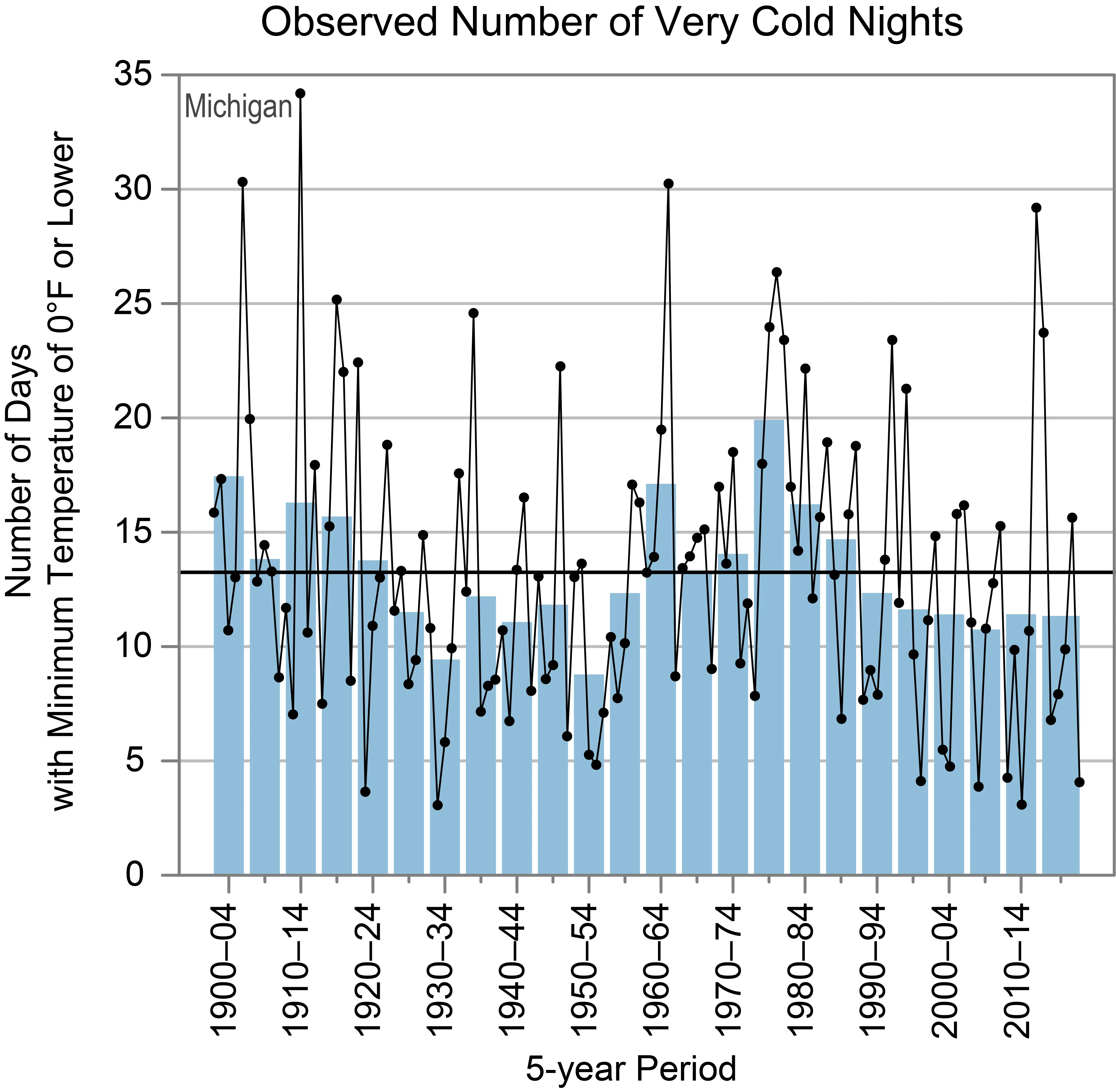 Observed Number of Very Cold Nights