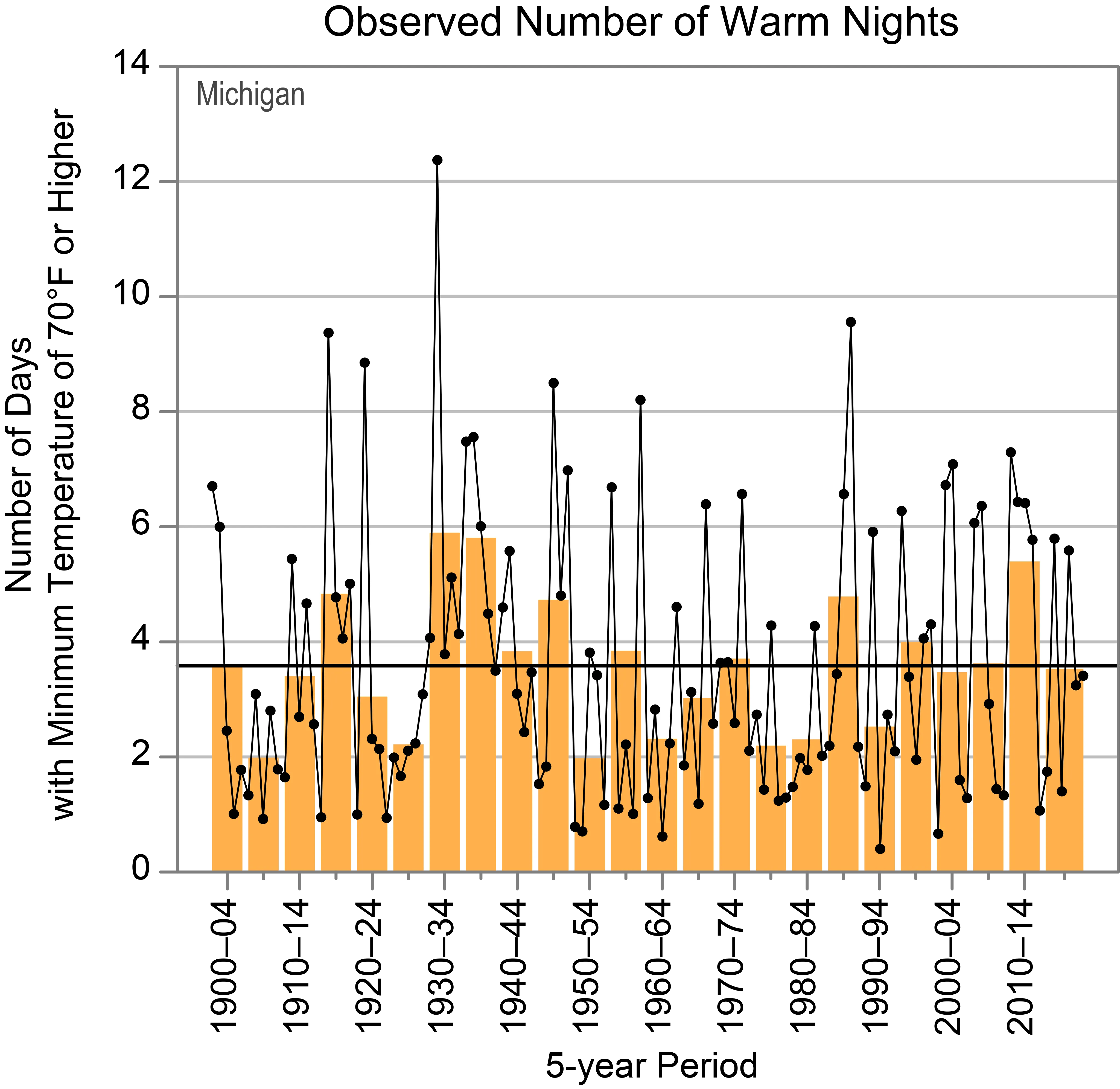Observed Number of Warm Nights
