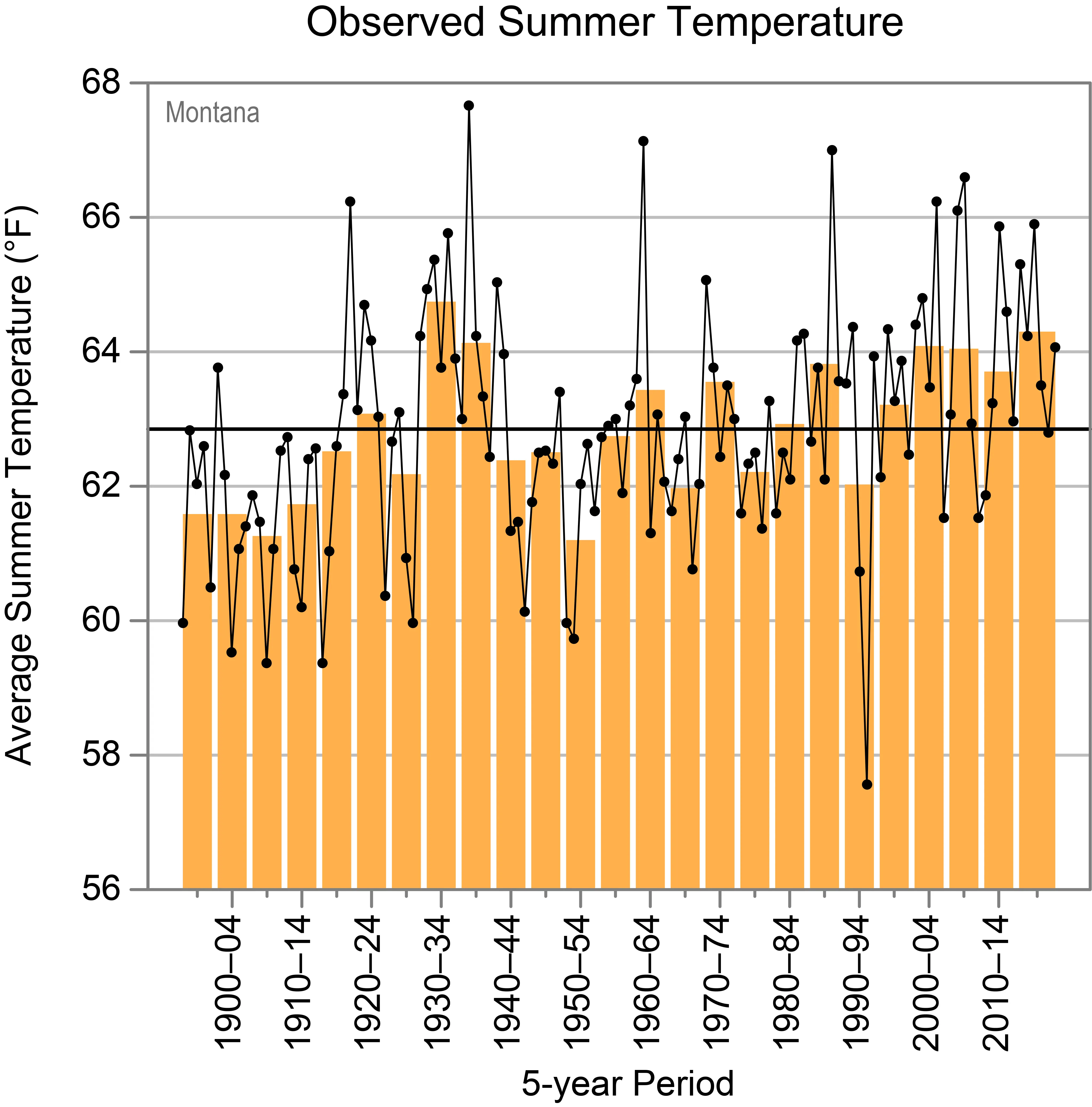 Observed summer temperature trends in Montana Usa Climate