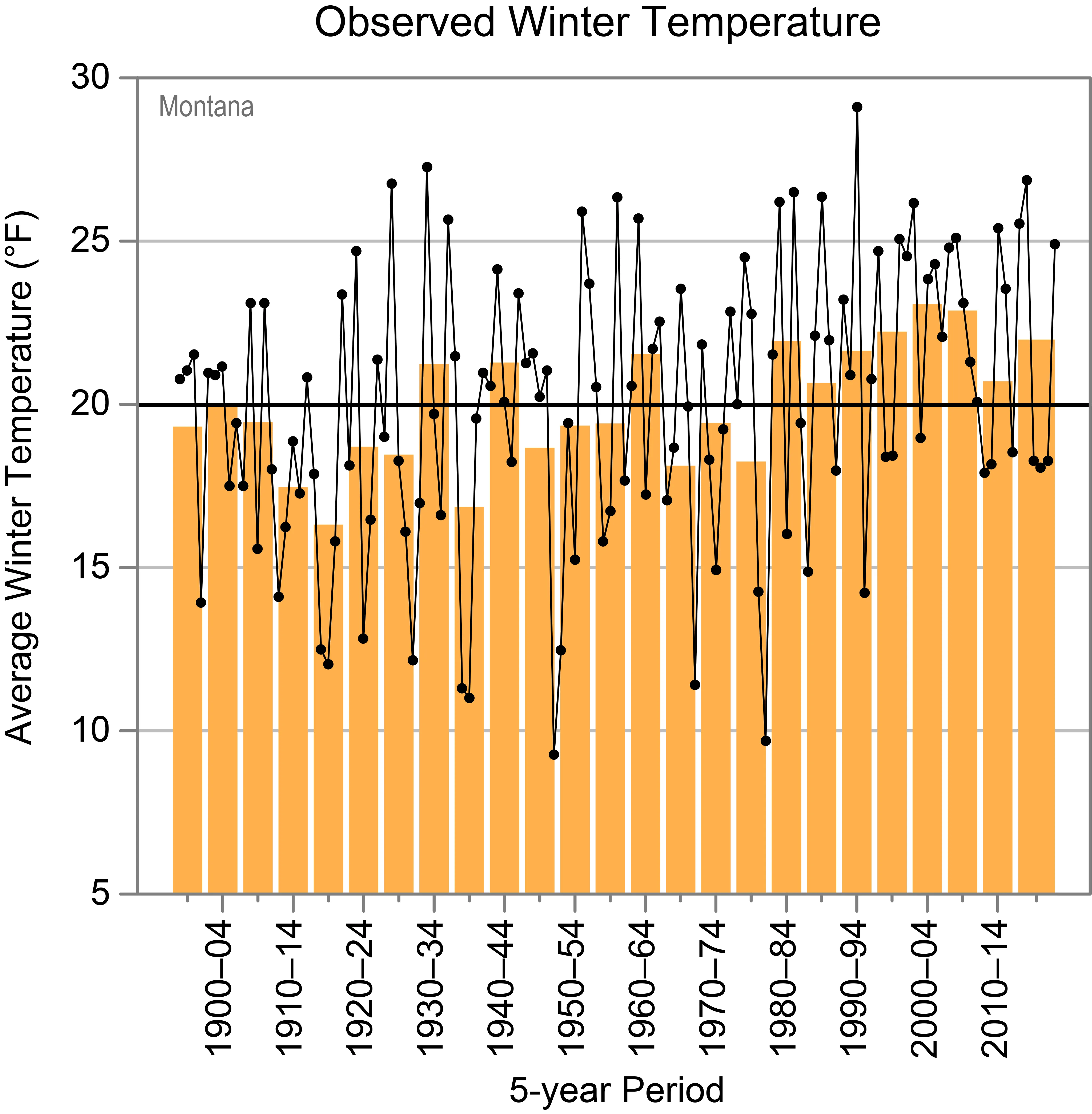 Observed winter temperature trends in Montana Usa Climate